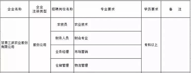 甘肃陇南市2018年高校毕业生到企业就业双选会 家禽技术服务岗位信息与前景展望